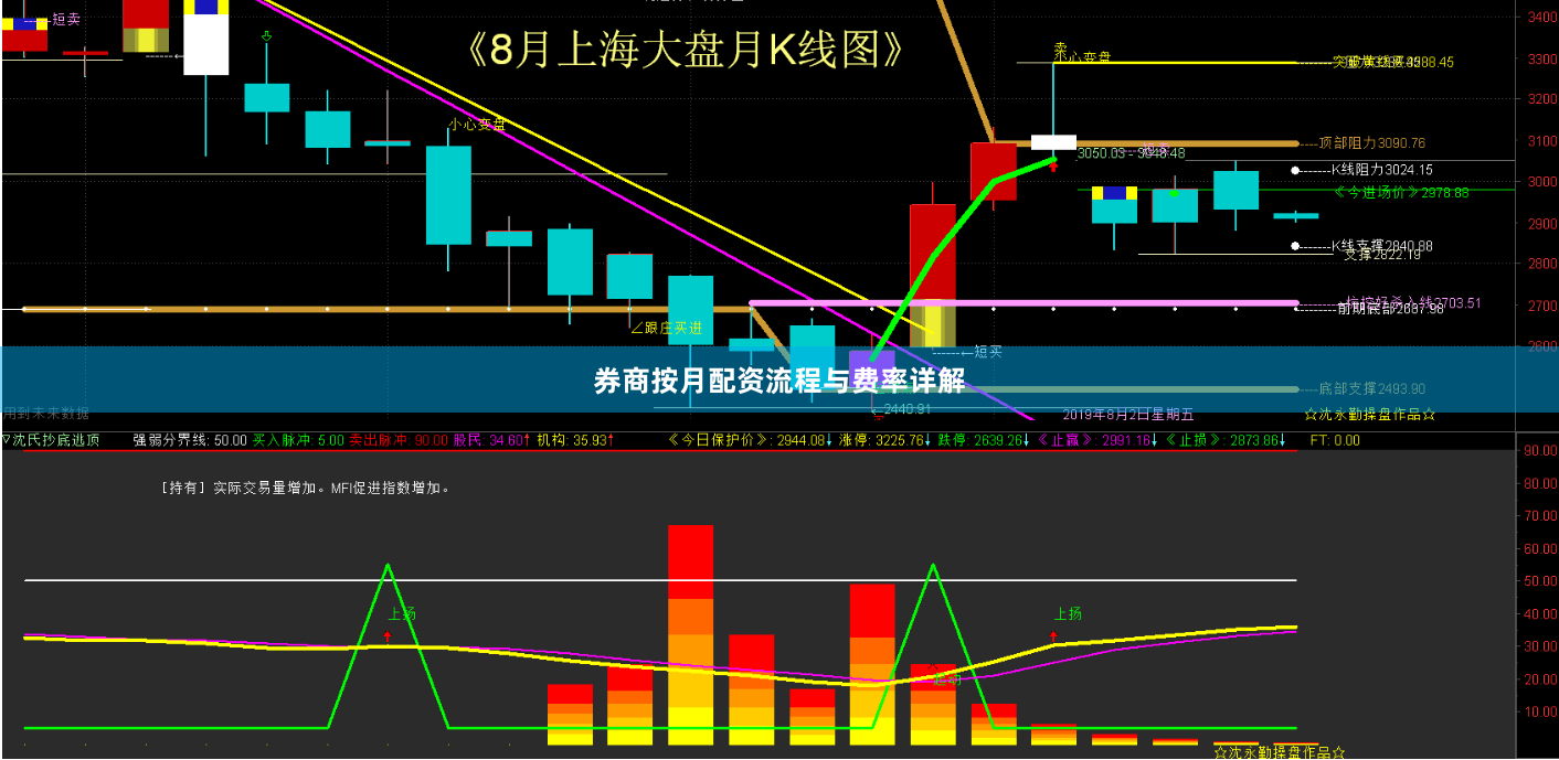 券商按月配资流程与费率详解